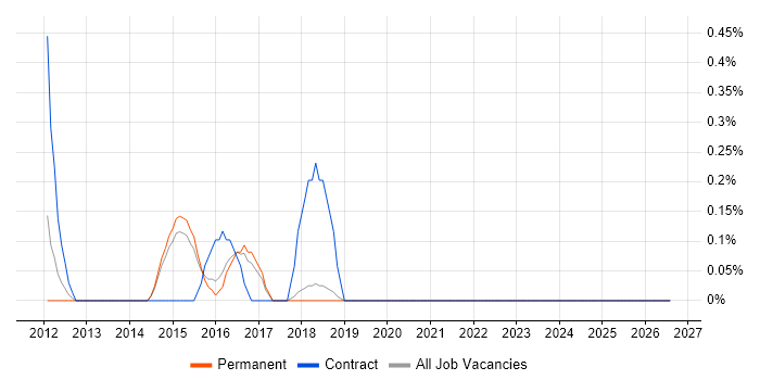 Six Sigma Green Belt job vacancy trend in Brighton