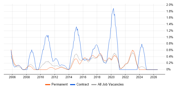 Six Sigma job vacancy trend in Brighton