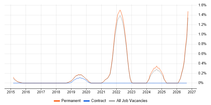 Slack job vacancy trend in Brighton