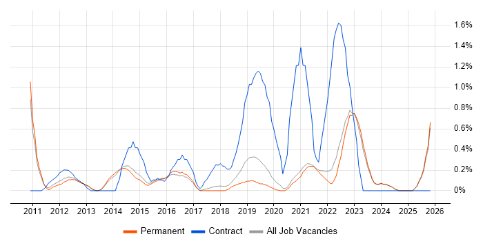 Smartphone job vacancy trend in Brighton