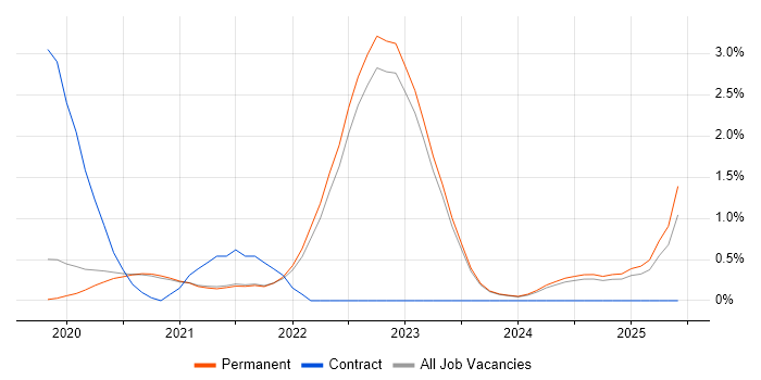 Job vacancy trend for Snowflake in Brighton