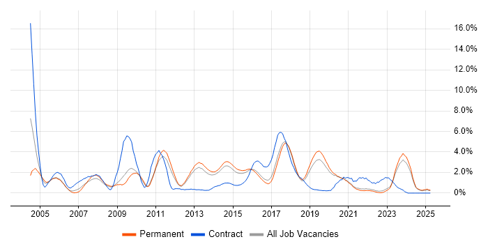 Job vacancy trend for SOAP in Brighton