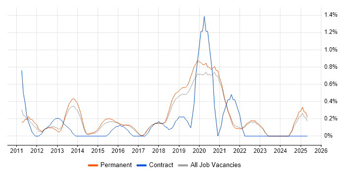 Job vacancy trend for SoapUI in Brighton