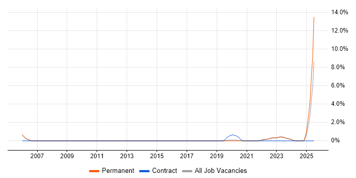 Job vacancy trend for Social Housing in Brighton Job vacancy trend for Social Housing in Brighton