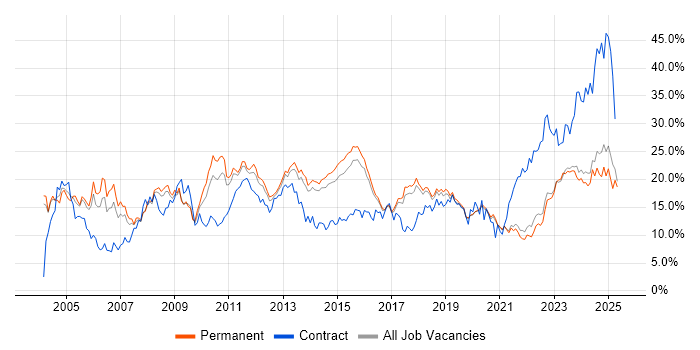 Job vacancy trend for Social Skills in Brighton Job vacancy trend for Social Skills in Brighton