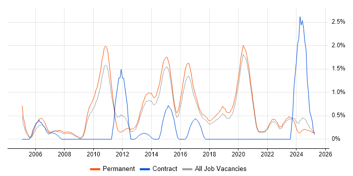 Job vacancy trend for Software Analyst in Brighton