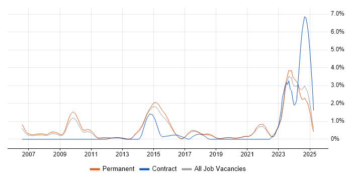 Job vacancy trend for Software Architecture in Brighton