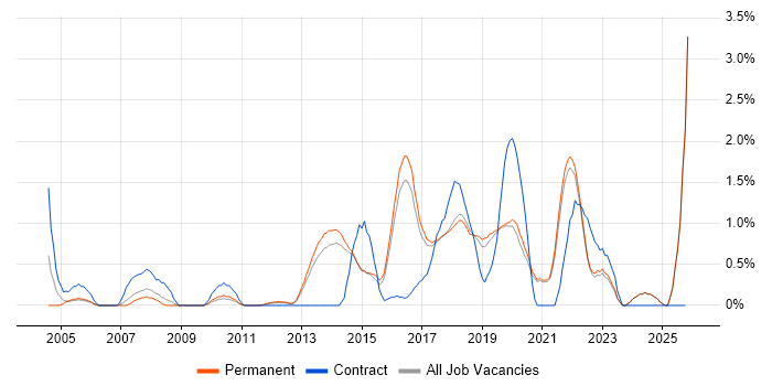 Software Delivery job vacancy trend in Brighton