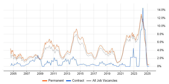 Job vacancy trend for Software Developer in Brighton
