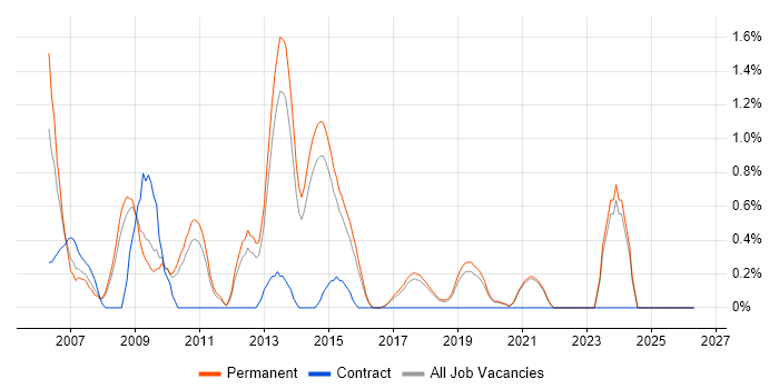 Software Development Manager job vacancy trend in Brighton