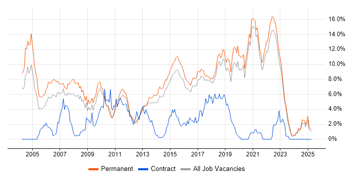 Job vacancy trend for Software Engineering in Brighton
