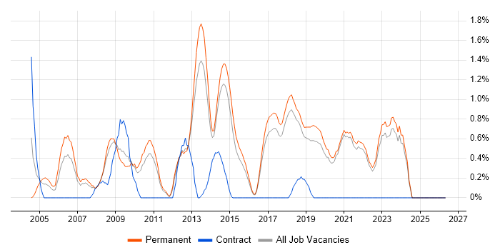 Software Manager job vacancy trend in Brighton