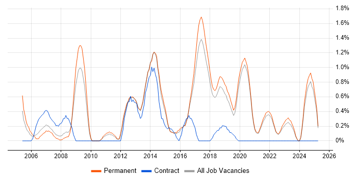 Job vacancy trend for Software Project Manager in Brighton Job vacancy trend for Software Project Manager in Brighton