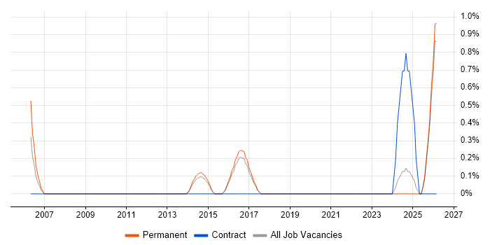 Software QA Analyst job vacancy trend in Brighton