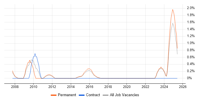 Job vacancy trend for Software QA Engineer in Brighton