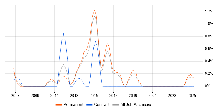 Job vacancy trend for Software Support Analyst in Brighton