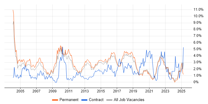 Job vacancy trend for Software Testing in Brighton