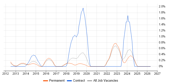 SolarWinds job vacancy trend in Brighton