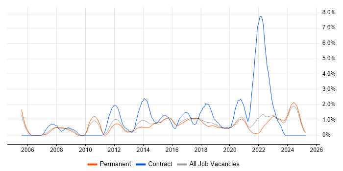 Job vacancy trend for Solutions Architect in Brighton