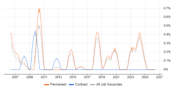 SonicWALL job vacancy trend in Brighton