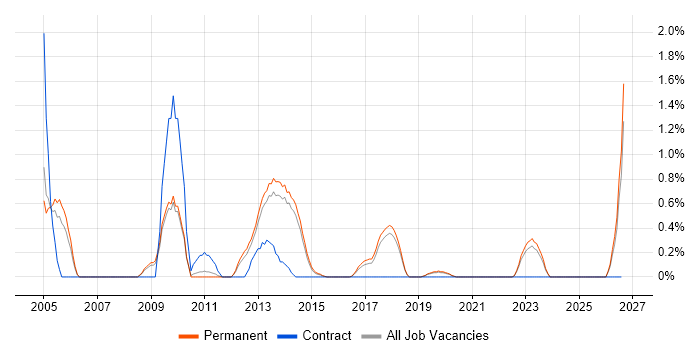Spanish Language job vacancy trend in Brighton