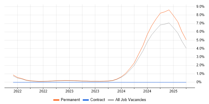 Job vacancy trend for Spine.js in Brighton