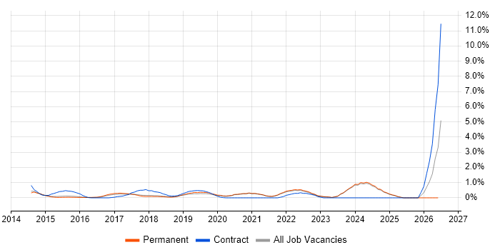 Splunk job vacancy trend in Brighton