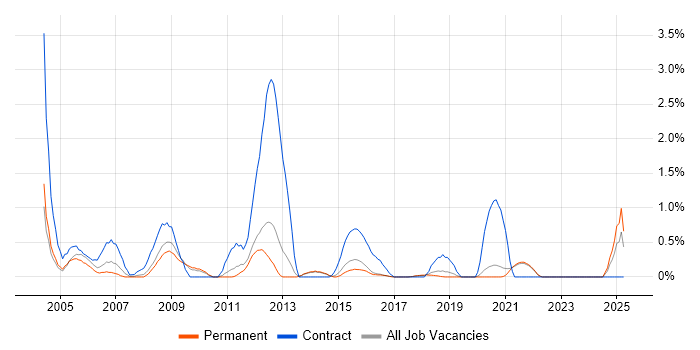 Job vacancy trend for Spreadsheet in Brighton
