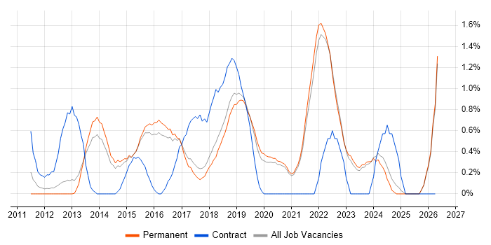 Sprint Planning job vacancy trend in Brighton