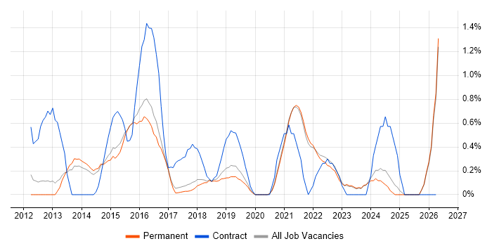 Sprint Retrospective job vacancy trend in Brighton