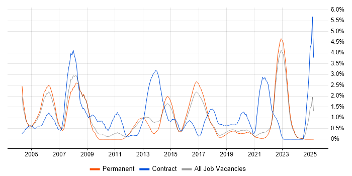 Job vacancy trend for SQL DBA in Brighton Job vacancy trend for SQL DBA in Brighton