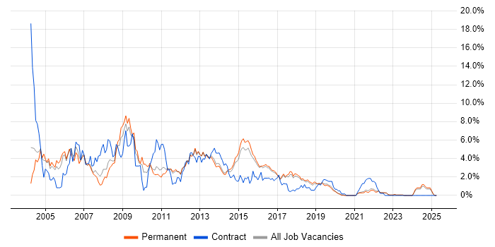 Job vacancy trend for SQL Developer in Brighton