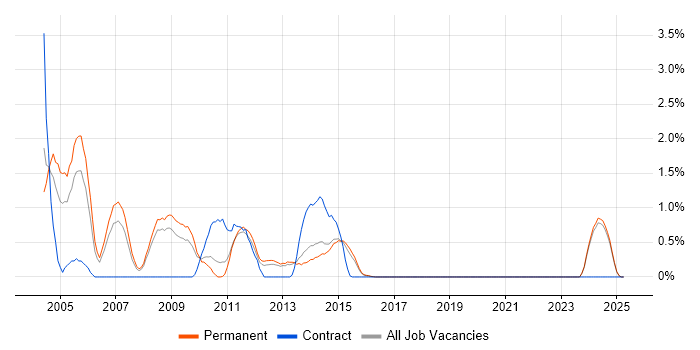 Job vacancy trend for SQL Programmer in Brighton