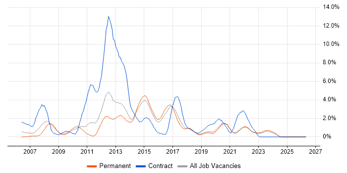 SQL Server Integration Services job vacancy trend in Brighton