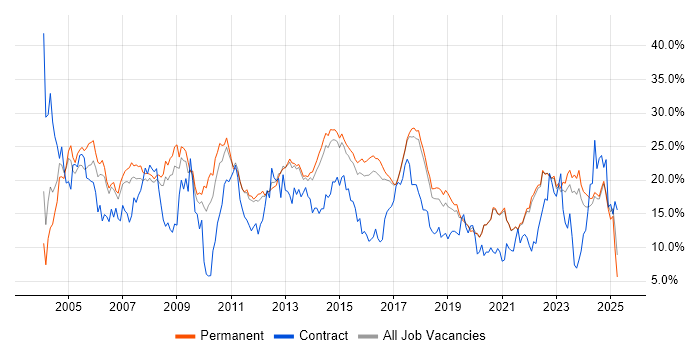 Job vacancy trend for SQL in Brighton Job vacancy trend for SQL in Brighton