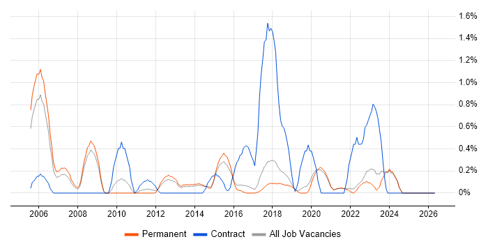 SSL job vacancy trend in Brighton