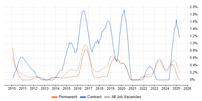 Job vacancy trend for Stakeholder Engagement in Brighton Job vacancy trend for Stakeholder Engagement in Brighton