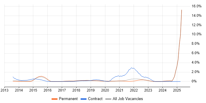 Job vacancy trend for Stakeholder Identification in Brighton