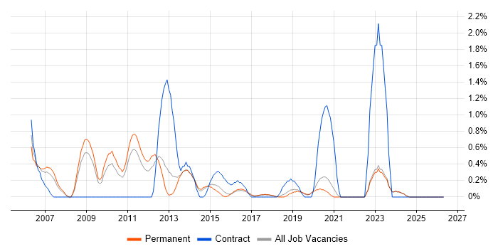 Statistical Analysis job vacancy trend in Brighton
