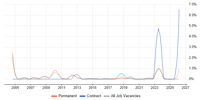 Statistical Modelling job vacancy trend in Brighton