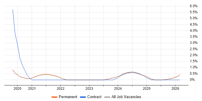 Storytelling job vacancy trend in Brighton