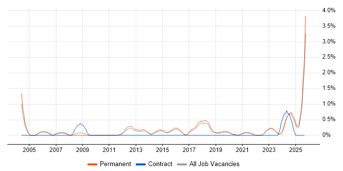 Strategic Planning job vacancy trend in Brighton Strategic Planning job vacancy trend in Brighton