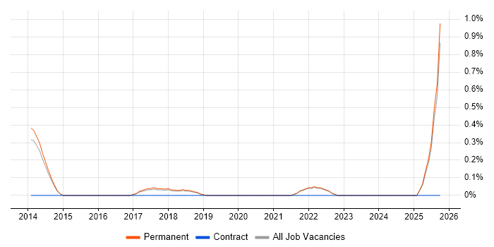 Stripe job vacancy trend in Brighton
