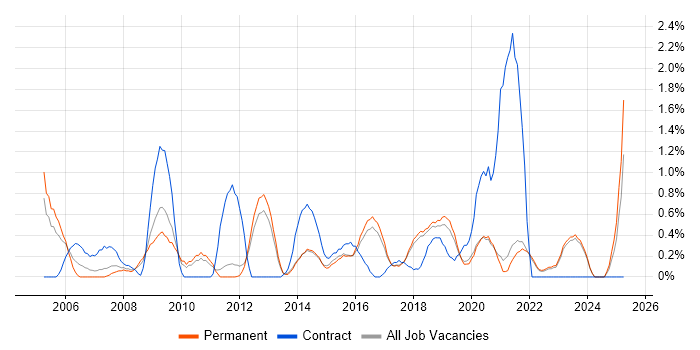 Job vacancy trend for Supplier Management in Brighton Job vacancy trend for Supplier Management in Brighton