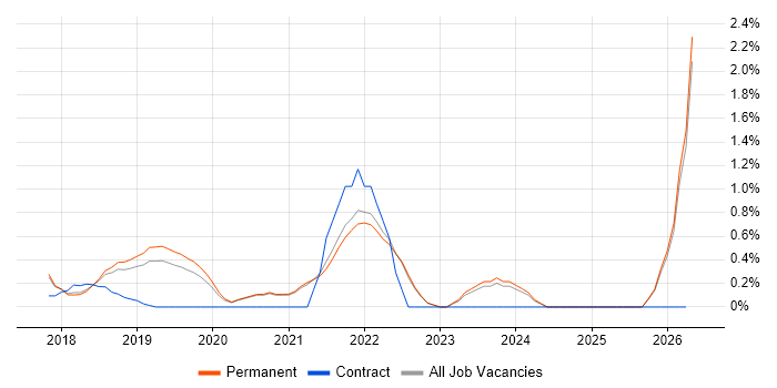 Swagger job vacancy trend in Brighton