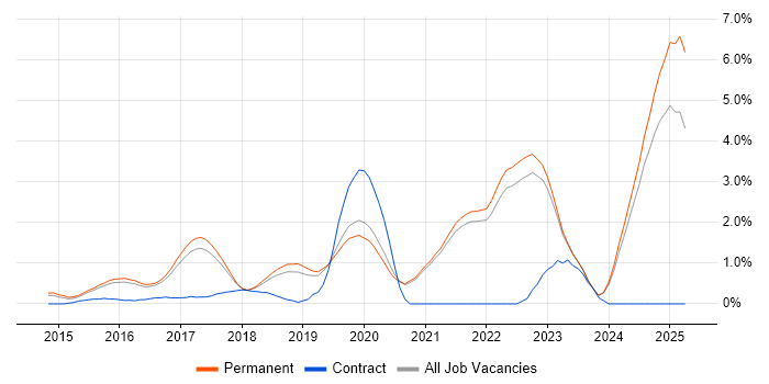 Job vacancy trend for Swift in Brighton