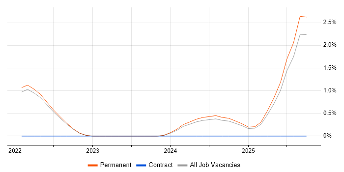 SwiftUI job vacancy trend in Brighton