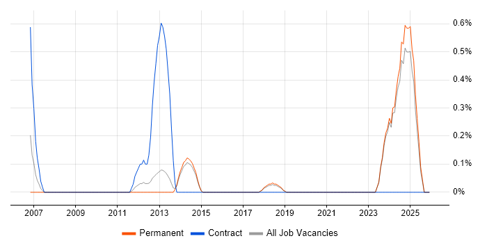 Switch Engineer job vacancy trend in Brighton