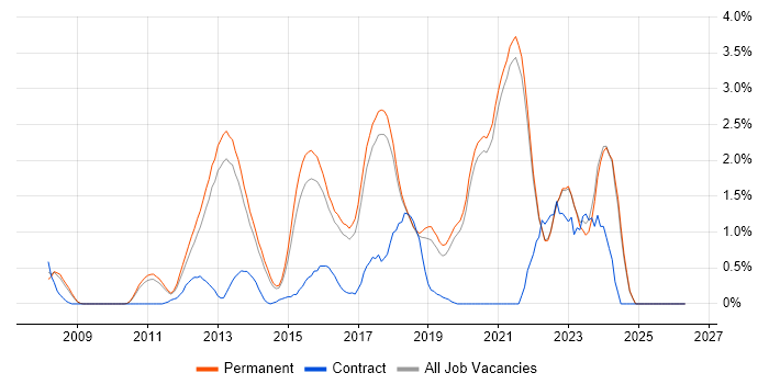 Symfony job vacancy trend in Brighton