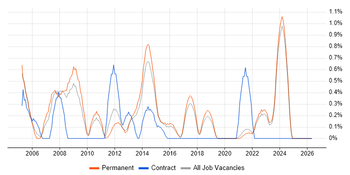 Systems Manager job vacancy trend in Brighton